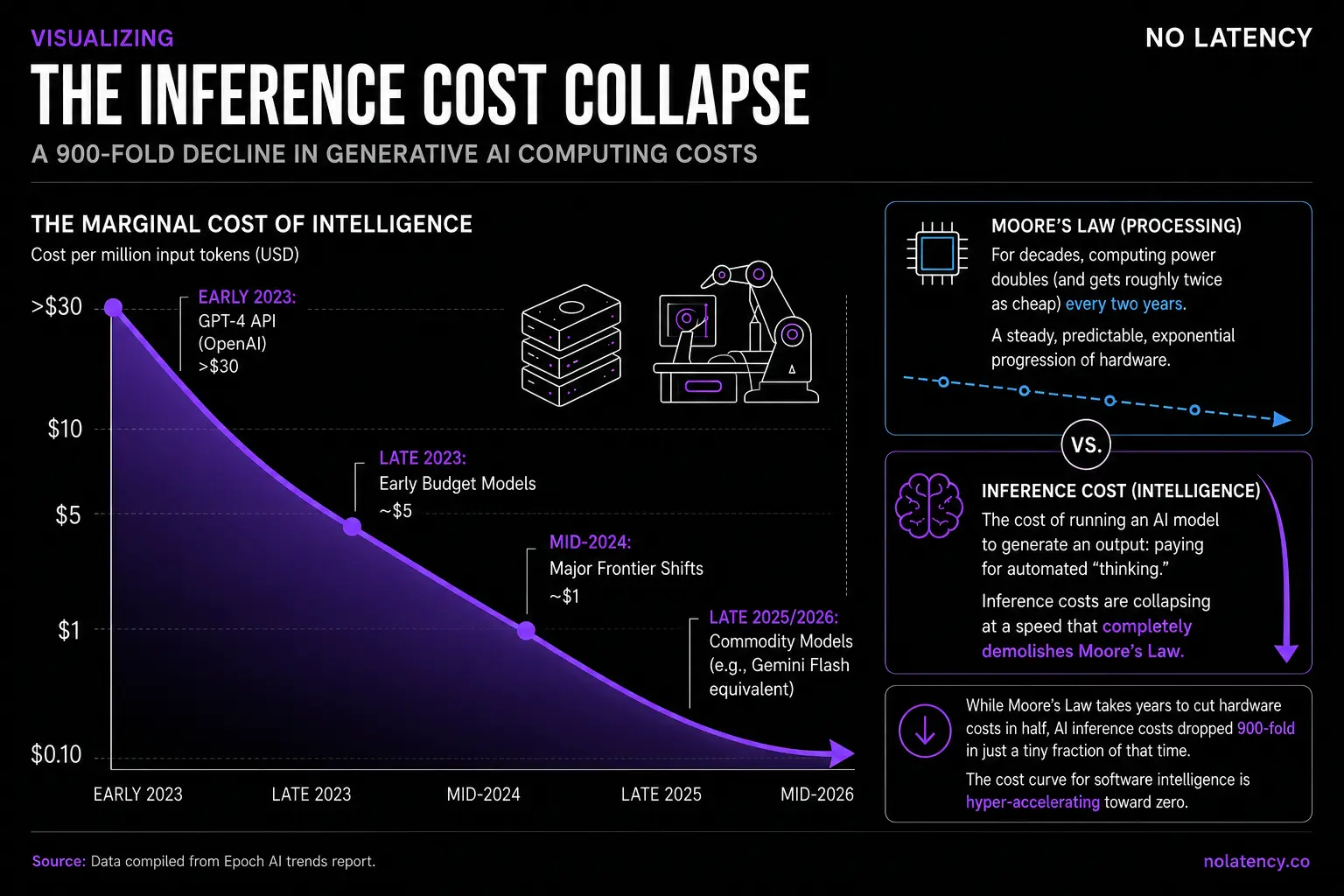 Line chart tracking the 900-fold decline in generative AI inference costs from early 2023 to 2026.