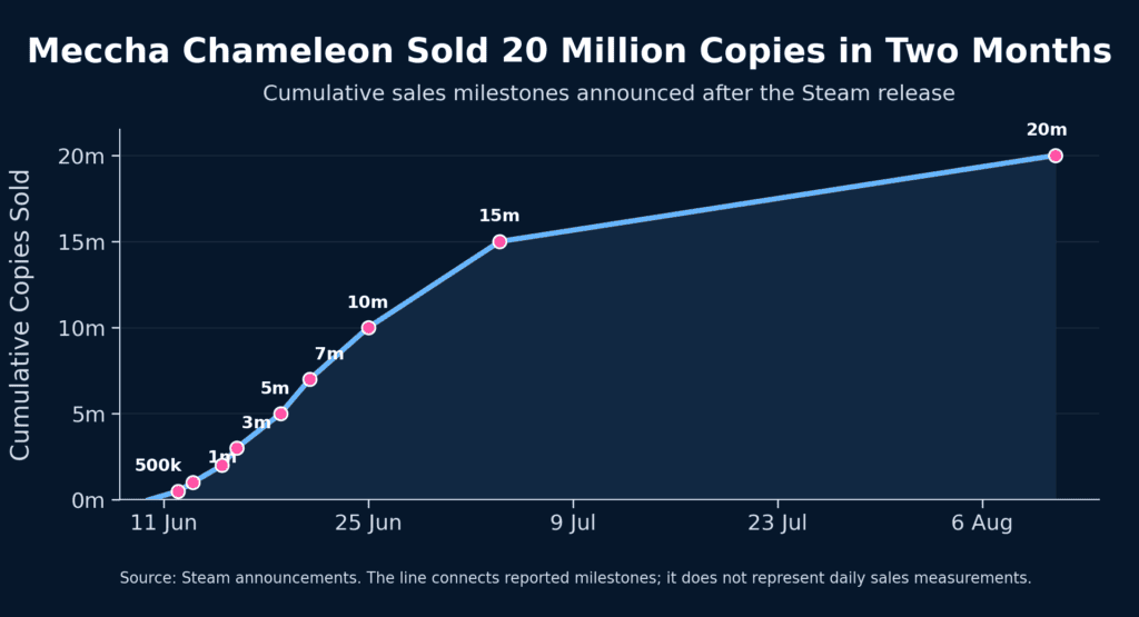 Line chart showing Meccha Chameleon’s cumulative sales rising from 500,000 copies on 12 June 2026 to 20 million on 11 August.