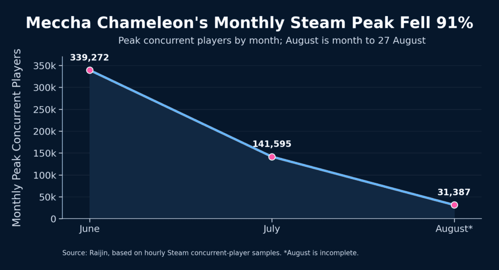 Line chart showing Meccha Chameleon’s monthly peak concurrent Steam players falling from 339,272 in June 2026 to 141,595 in July and 31,387 in August to date.